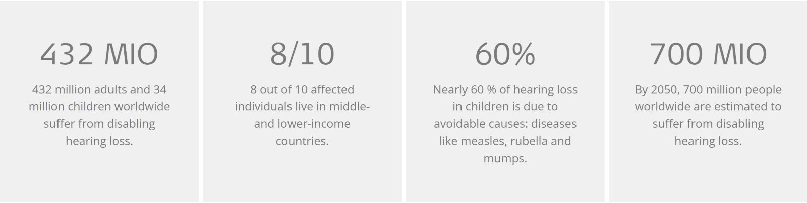 Infographic presented in four light gray panels with large bold statistics about global hearing loss. The first panel displays “432 MIO” with text explaining that 432 million adults and 34 million children worldwide suffer from disabling hearing loss. The second panel shows “8/10” with a note that eight out of ten affected individuals live in middle- and lower-income countries. The third panel features “60%,” stating that nearly 60 percent of hearing loss in children is due to avoidable causes such as diseases like measles, rubella, and mumps. The fourth panel reads “700 MIO,” indicating that by 2050, an estimated 700 million people worldwide will have disabling hearing loss.